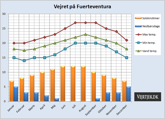 Vejrdata for Fuerteventura